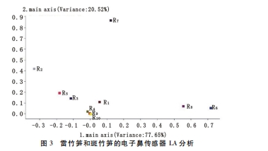 微信截图_20250623153210.png 借助 AIRSENSE 电子鼻解析大熊猫偏爱的竹子气味特征